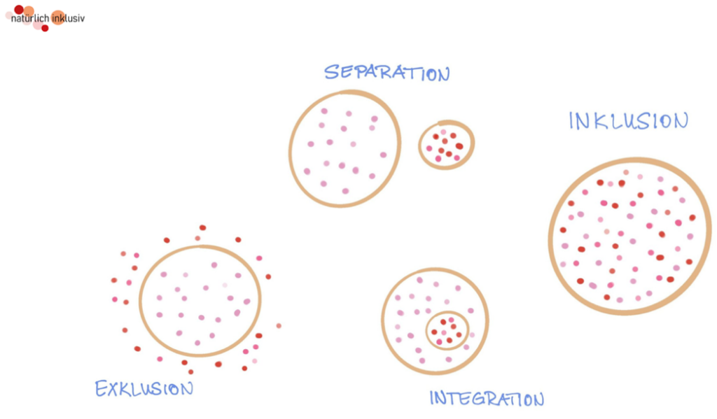 Schaubild Inklusion